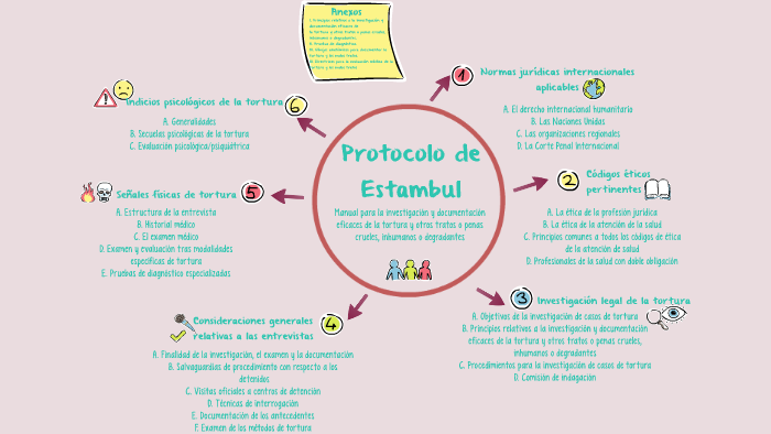 Protocolo de Estambul by Gaby Leal on Prezi