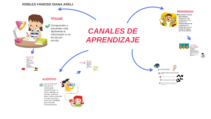 Canales De Aprendizaje By Diana Areli Robles Famoso On Prezi 6726