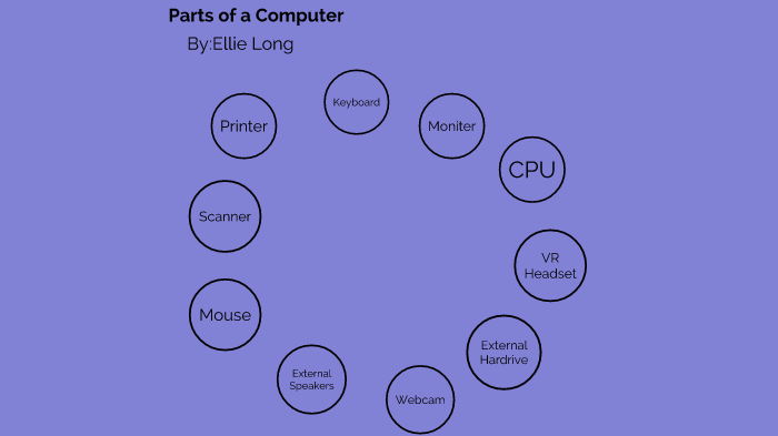Basic parts of a computer by Elizabeth Long on Prezi
