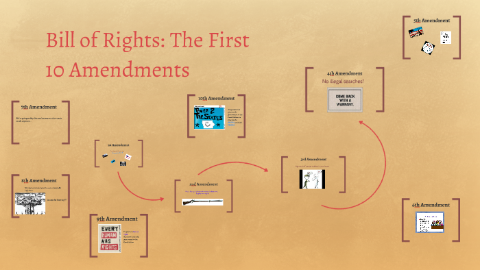 Bill of Rights: The First 10 Amendments by Mark Wingfield on Prezi