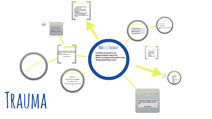 Trauma Informed Practice by Alice Hann on Prezi