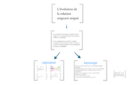 L Evolution De La Relation Soignant Soigne By Lise Crinquand