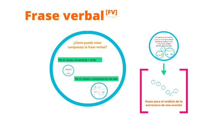 Frase verbal by Pucp Virtual