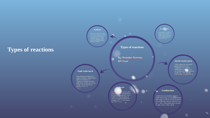 Types of reactions by Braeden Bunney on Prezi