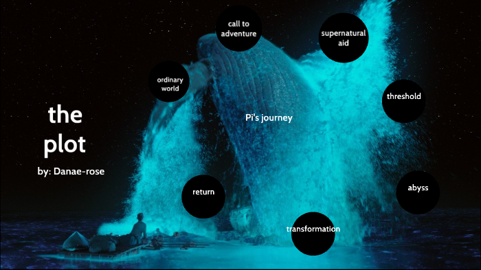 life of pi plot by danae-rose moranval on Prezi