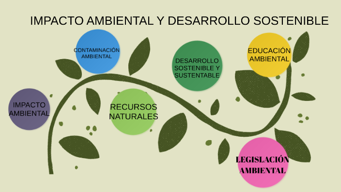 Impacto Ambiental y Desarrollo Sustentable by Paula Naranjo on Prezi