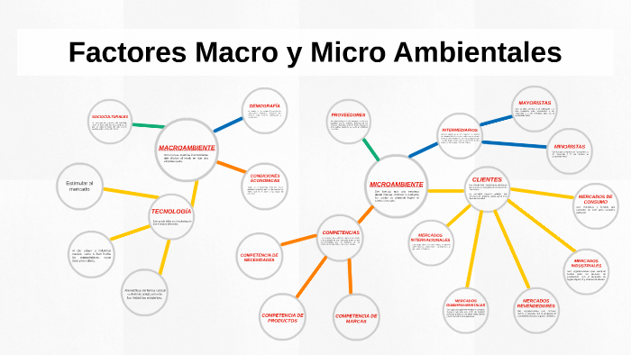 Factores Macro y Micro Ambientales by Karyme Mora on Prezi