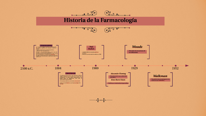 Historia de la Farmacología by Sabas Cruz