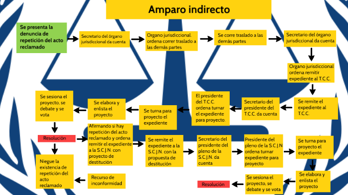 Incidente De Repetición Del Acto Reclamado En Amparo Indirecto. By ...