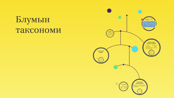 Блумын таксономи by Буяндэлгэр Баатарзул on Prezi