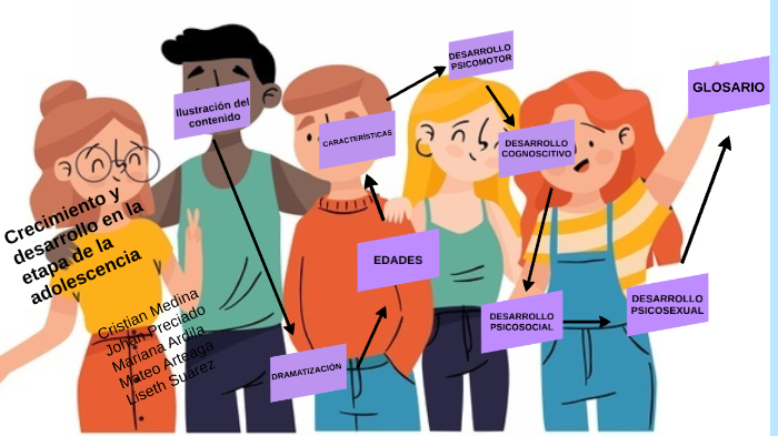 Etapa de la adolescencia by Mariana Ardila Marquez on Prezi