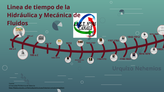 Linea de tiempo Hidráulica y Mecánica de fluidos by nehemias urquiza on