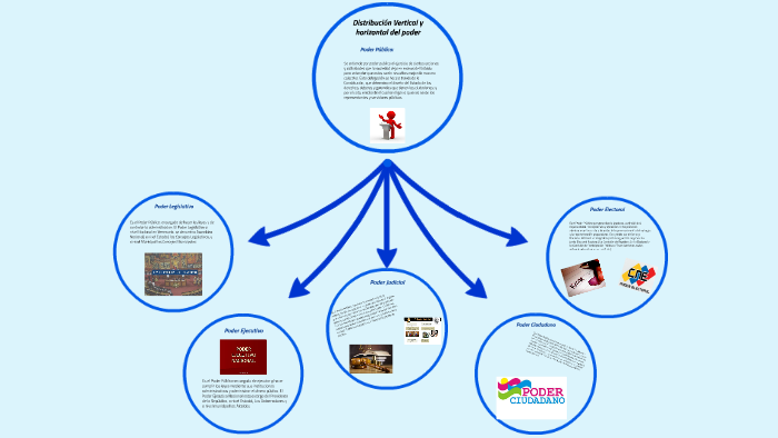 Distribucion Vertical Y Horizontal Del Poder By Maidelin Gallardo