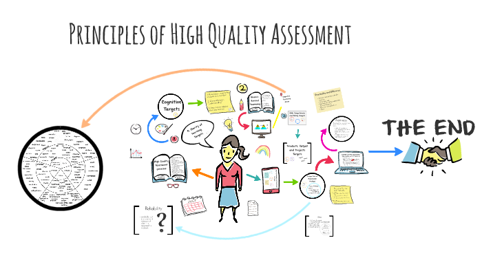 3 Principles Of High Quality Assessment | PDF | Educational Assessment