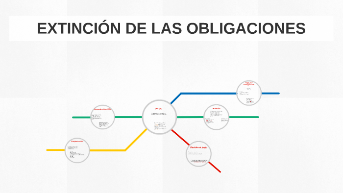 EXTINCIÓN DE LAS OBLIGACIONES By Aldana Palma On Prezi