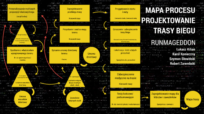 MAPA PROCESU by Robert Zarembski on Prezi