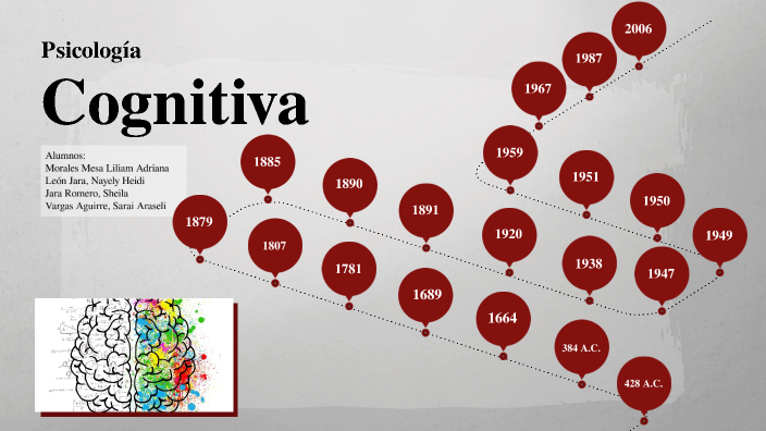 Línea De Tiempo De La Psicología Cognitiva By Adriana Mesa On Prezi 4261