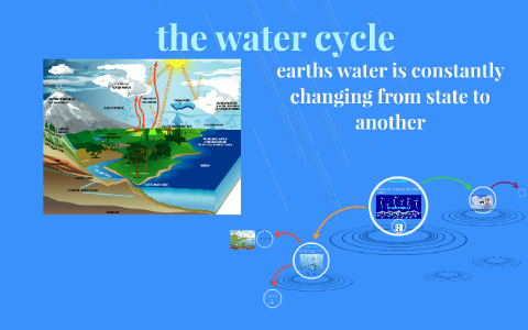 water cycle by samantha rowley on Prezi