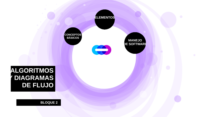 ALGORITMOS Y DIAGRAMAS DE FLUJO by ROGELIO BERNAL GARCIA on Prezi