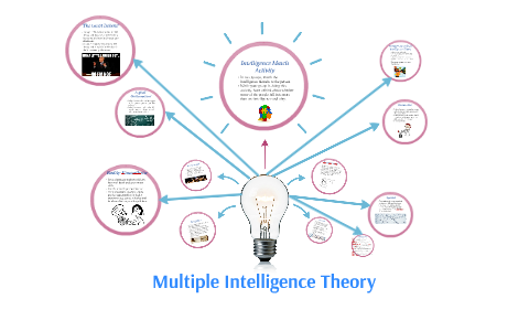 Multiple Intelligence Theory by Georgia Brown on Prezi