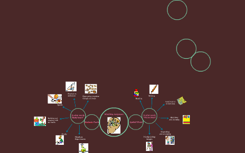 Mind Map Assignemnt by sara burgess on Prezi