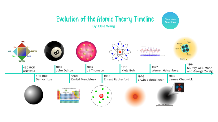 atomic theory timeline