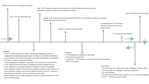Línea de Tiempo - Revolución Francesa by Catalina Salse on Prezi Design
