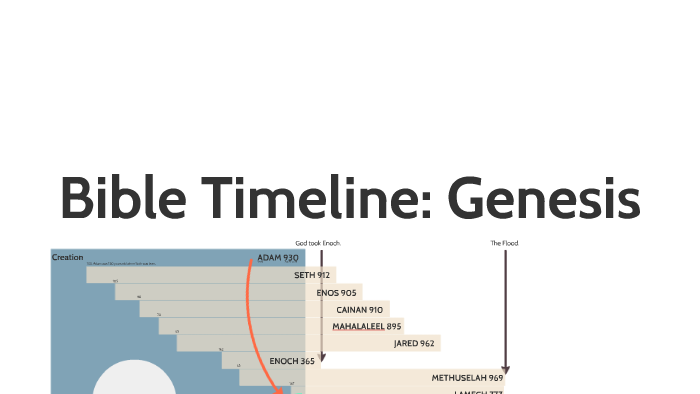 Bible Timeline By Zachary Rainey
