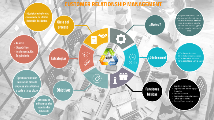 ESQUEMA CRM by ÁNGEL F.R. on Prezi