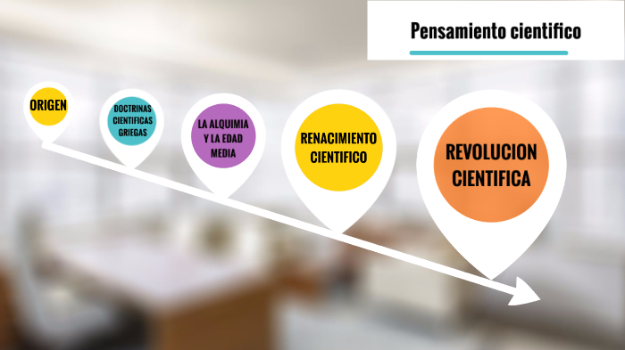 Pensamiento Cientifico by Alondra Martinez Aguilar on Prezi