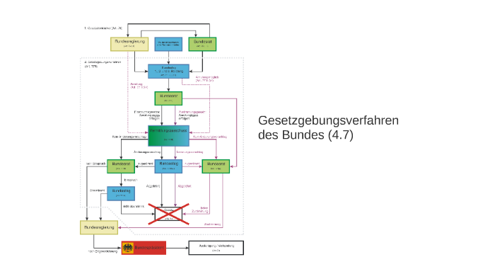 Gesetzgebungsverfahren Der Bundesrepublik Deutschlands By Eric Fajeta ...