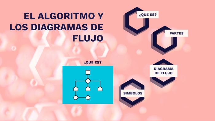 LOS ALGORITMOS Y EL DIAGRAMA DE FLUJO by Sofia Chavez on Prezi