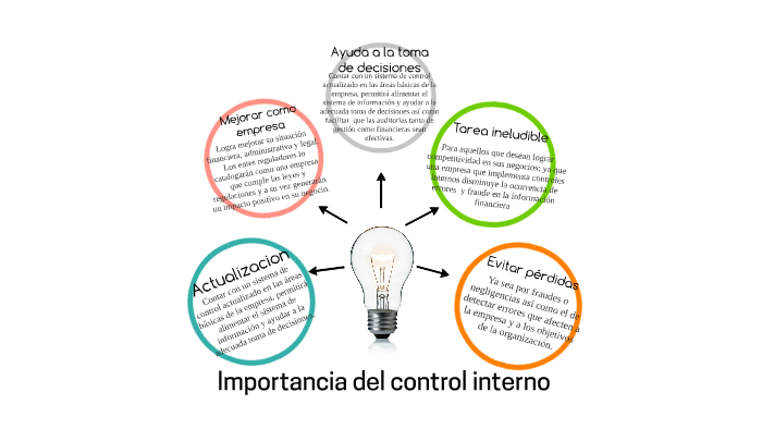 Importancia Del Control Interno By Jennifer Ramos On Prezi 2792