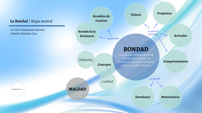Valor BONDAD · Mapa mental by Antonio Martínez Cea on Prezi Next
