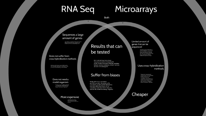 RNA Seq vs Microarrays by tanner rathbone on Prezi