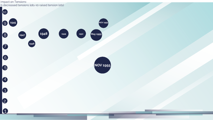 Cold War Timeline by Cole Jensen on Prezi