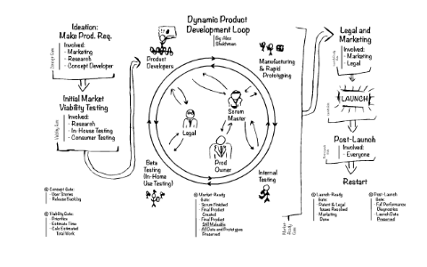 Dynamic Product Development Loop by Alex Shukhman