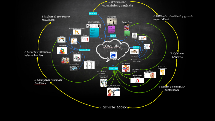 Mapa Mental COACHING by Alexander Rámirez Duque on Prezi Next