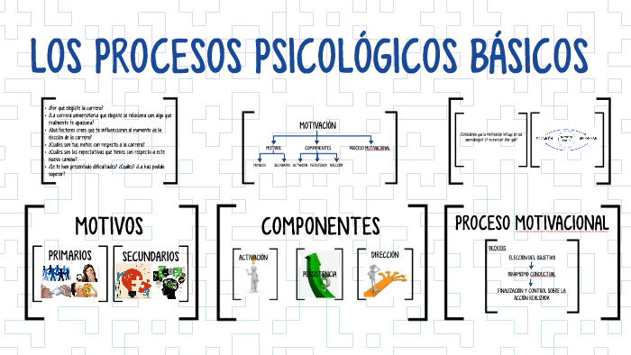 LOS PROCESOS PSICOLÓGICOS BÁSICOS:MOTIVACIÓN By Paula Carosio