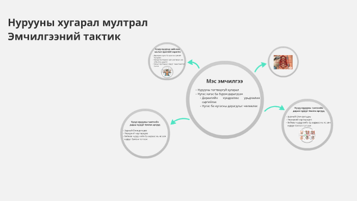 Нурууны хугарал мултрал Эмчилгээний тактик by Хулан Б. on Prezi