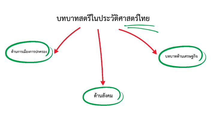 บทบาทสตรีไทย by Arbiding Make