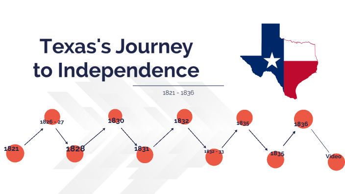 tx-revolution-timeline-by-sarah-odneal