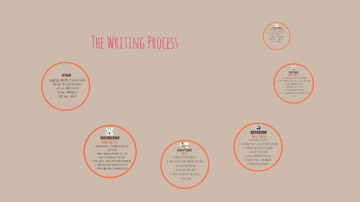 The Writing Process by Jackie Mendoza on Prezi