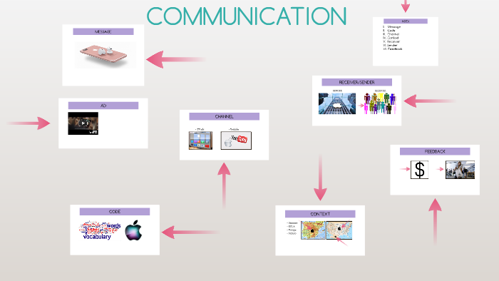 The Seven Elements of Communication by marta martos
