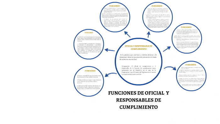 Funciones De Oficial Y Responsables De Cumplimiento By Freddy Barragán