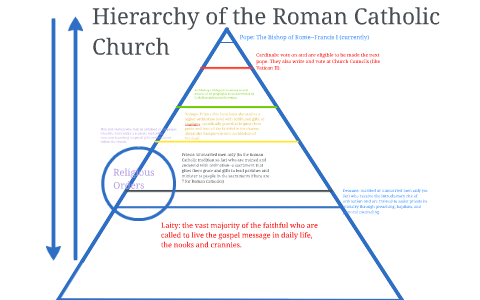 The Hierarchy Of The Catholic Church Chart
