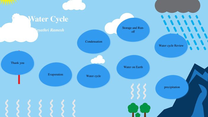 Grade3 - Water Cycle by gayathri ramesh on Prezi