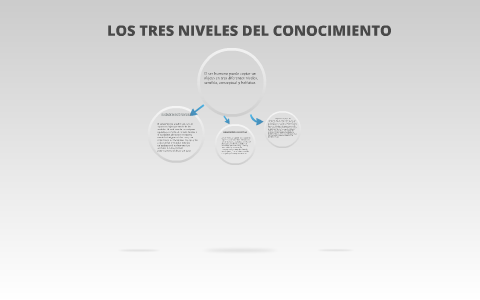 LOS TRES NIVELES DEL CONOCIMIENTO By Majo Romero On Prezi