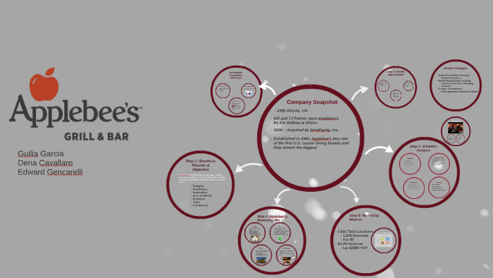 Applebee's by on Prezi
