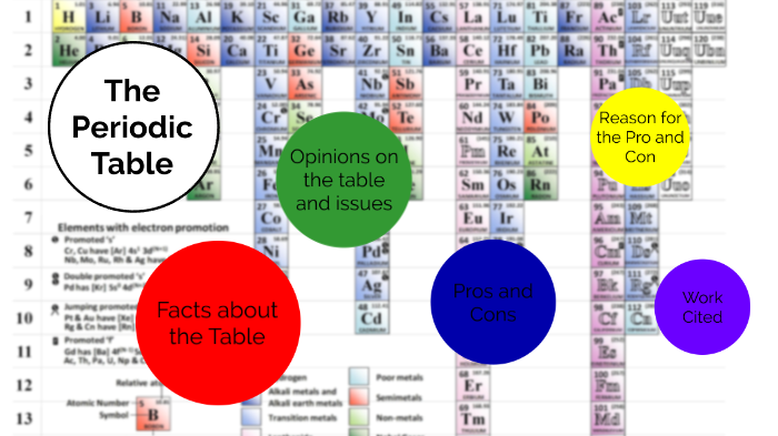 Subshells Periodic Table by Nicholas Edwards on Prezi